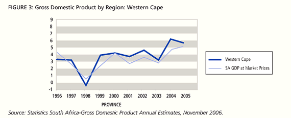 Gross Domestic Product Western Cape